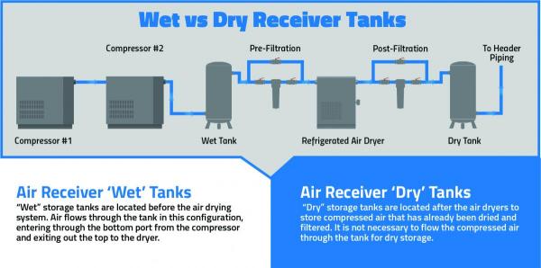 Wet vs Dry Tanks Infographic